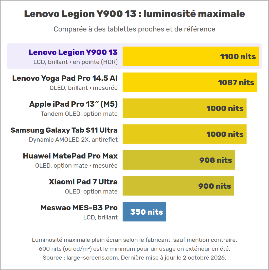 Lenovo Legion Y900 13 : luminosité maximale