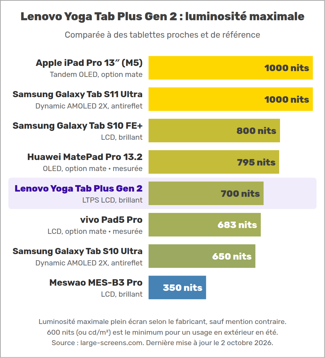 Lenovo Yoga Tab Plus Gen 2 : luminosité maximale