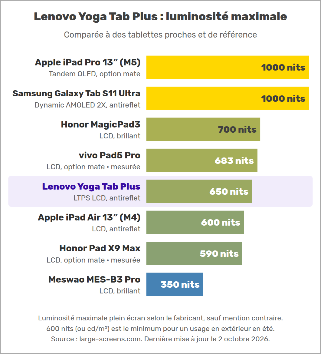 Lenovo Yoga Tab Plus : luminosité maximale