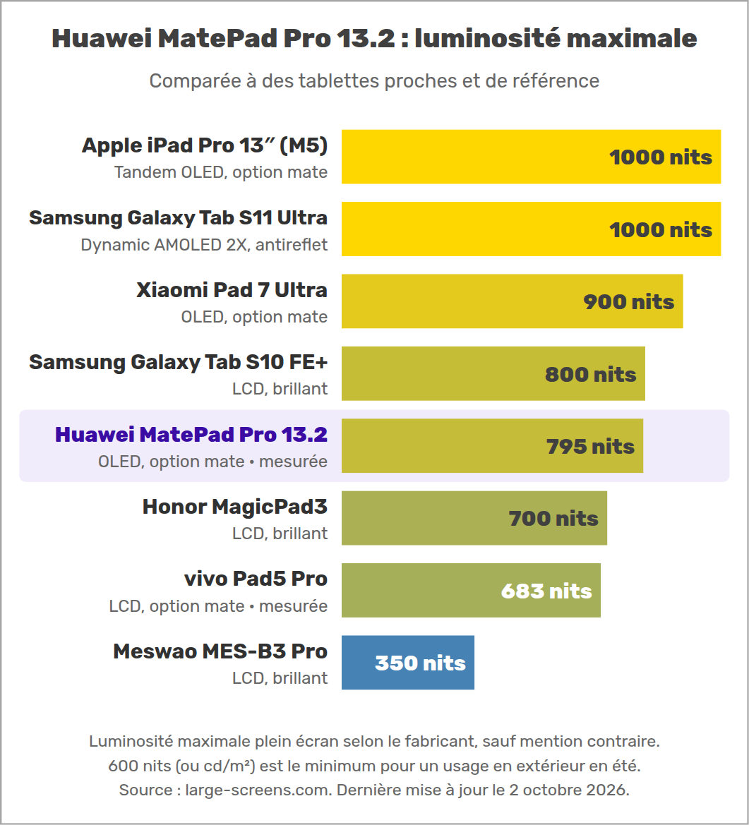 Huawei MatePad Pro 13.2 : luminosité maximale