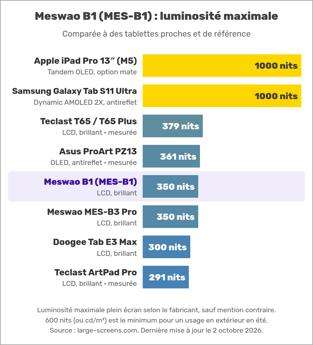 Meswao B1 (MES-B1) : luminosité maximale