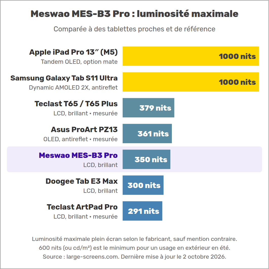 Meswao MES-B3 Pro : luminosité maximale