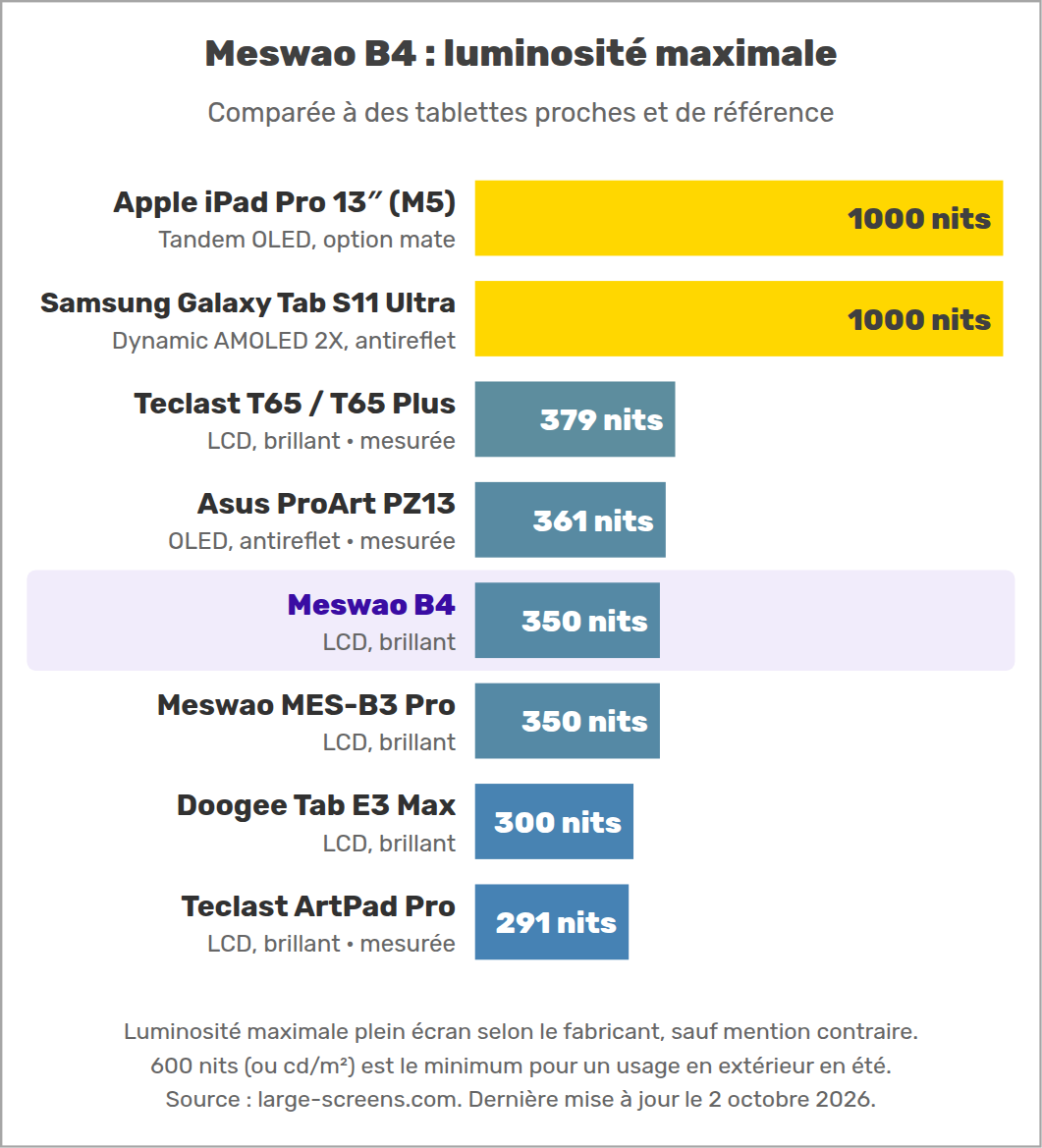 Meswao B4 : luminosité maximale