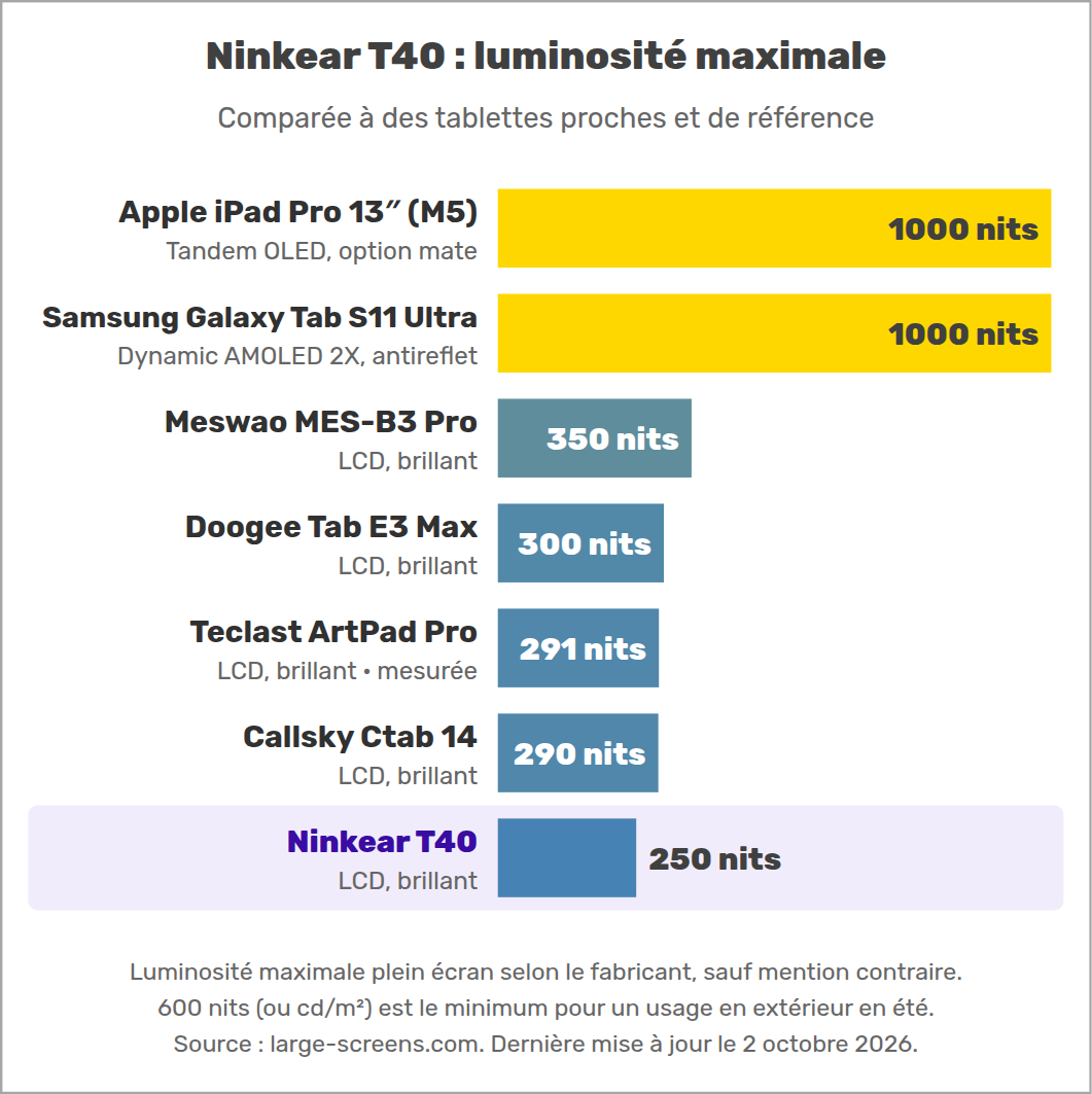 Ninkear T40 : luminosité maximale