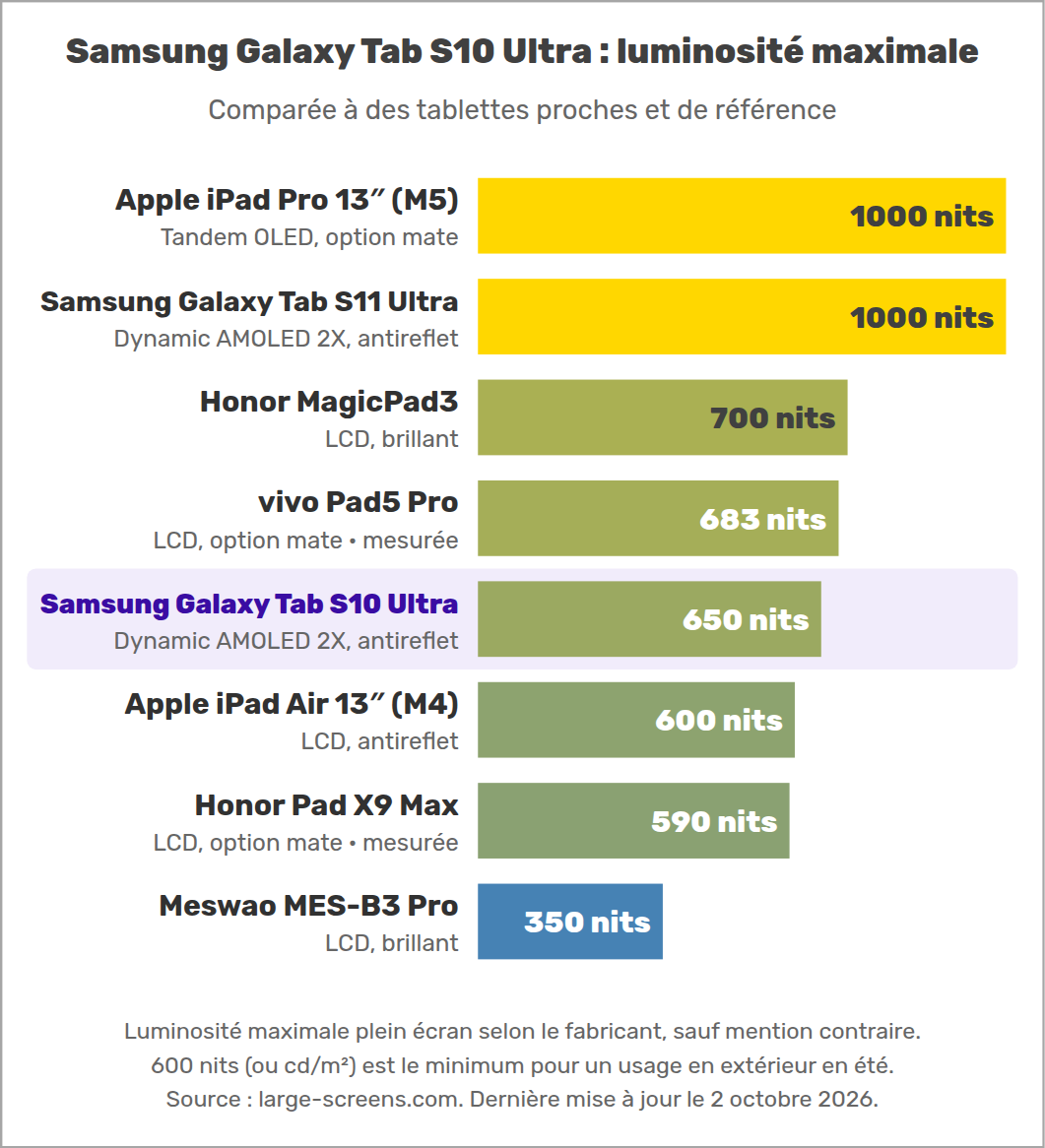 Samsung Galaxy Tab S10 Ultra : luminosité maximale