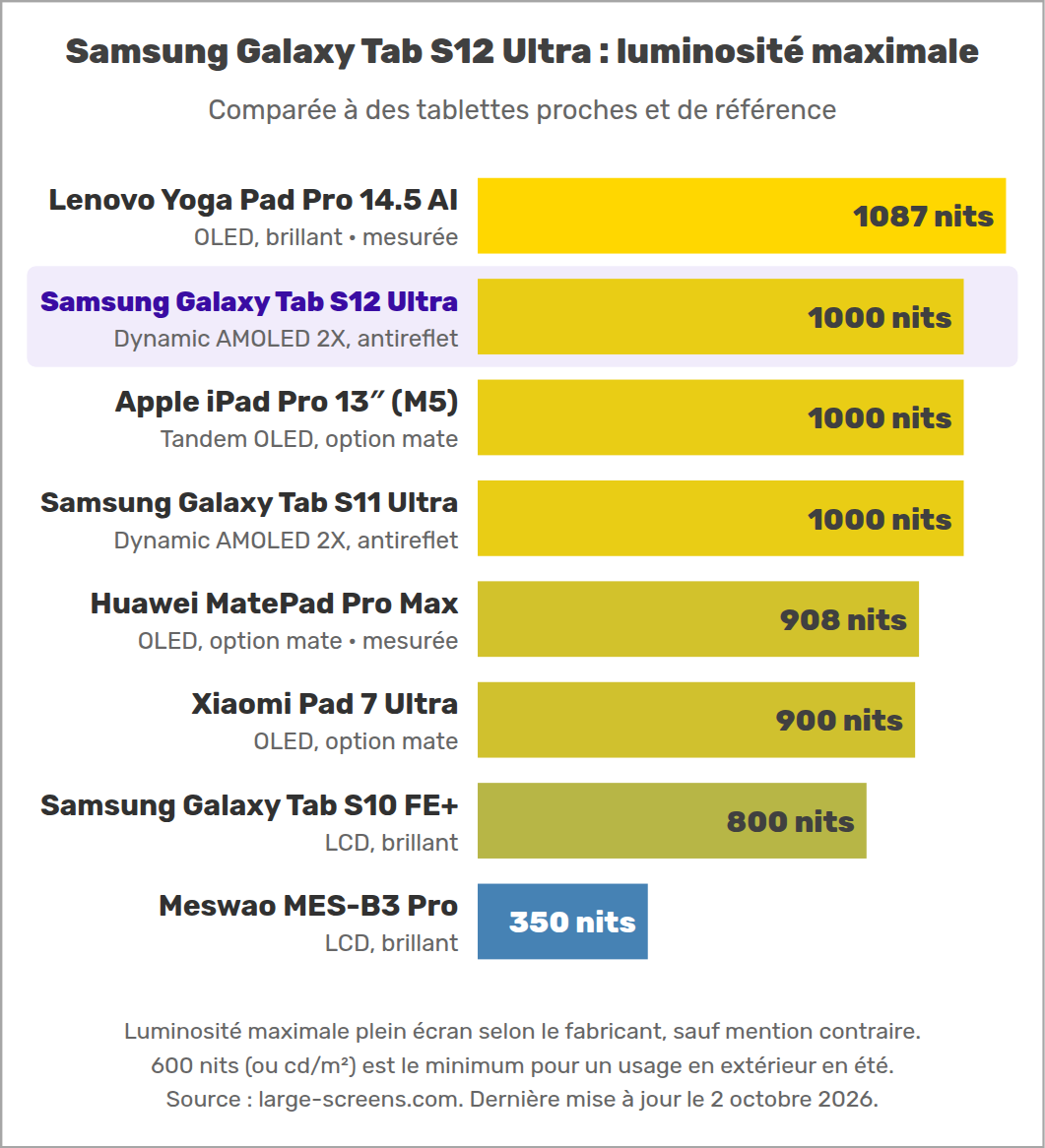 Samsung Galaxy Tab S12 Ultra : luminosité maximale