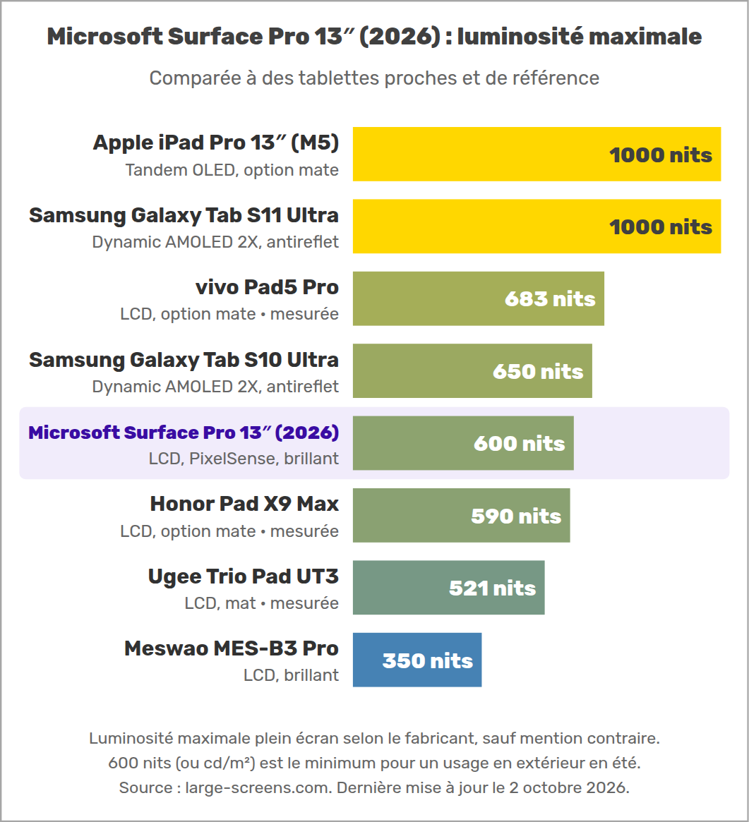Microsoft Surface Pro 13″ (2026) : luminosité maximale