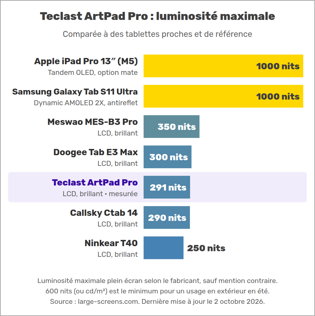 Teclast ArtPad Pro : luminosité maximale