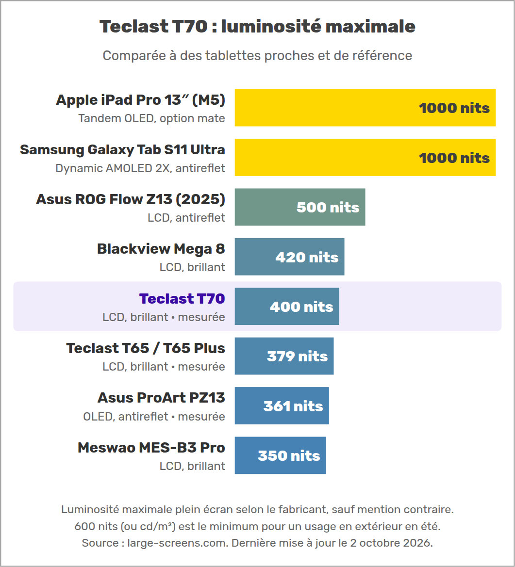 Teclast T70 : luminosité maximale