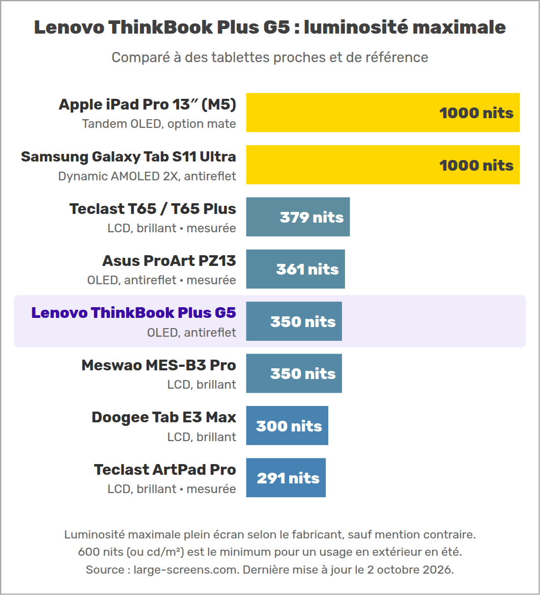 Lenovo ThinkBook Plus G5 : luminosité maximale