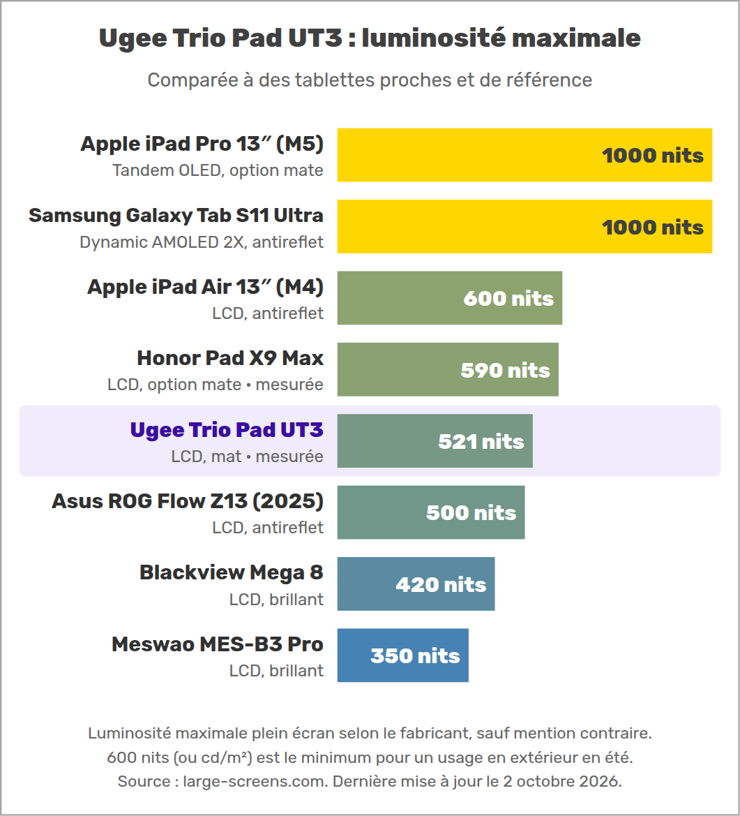 Ugee Trio Pad UT3 : luminosité maximale