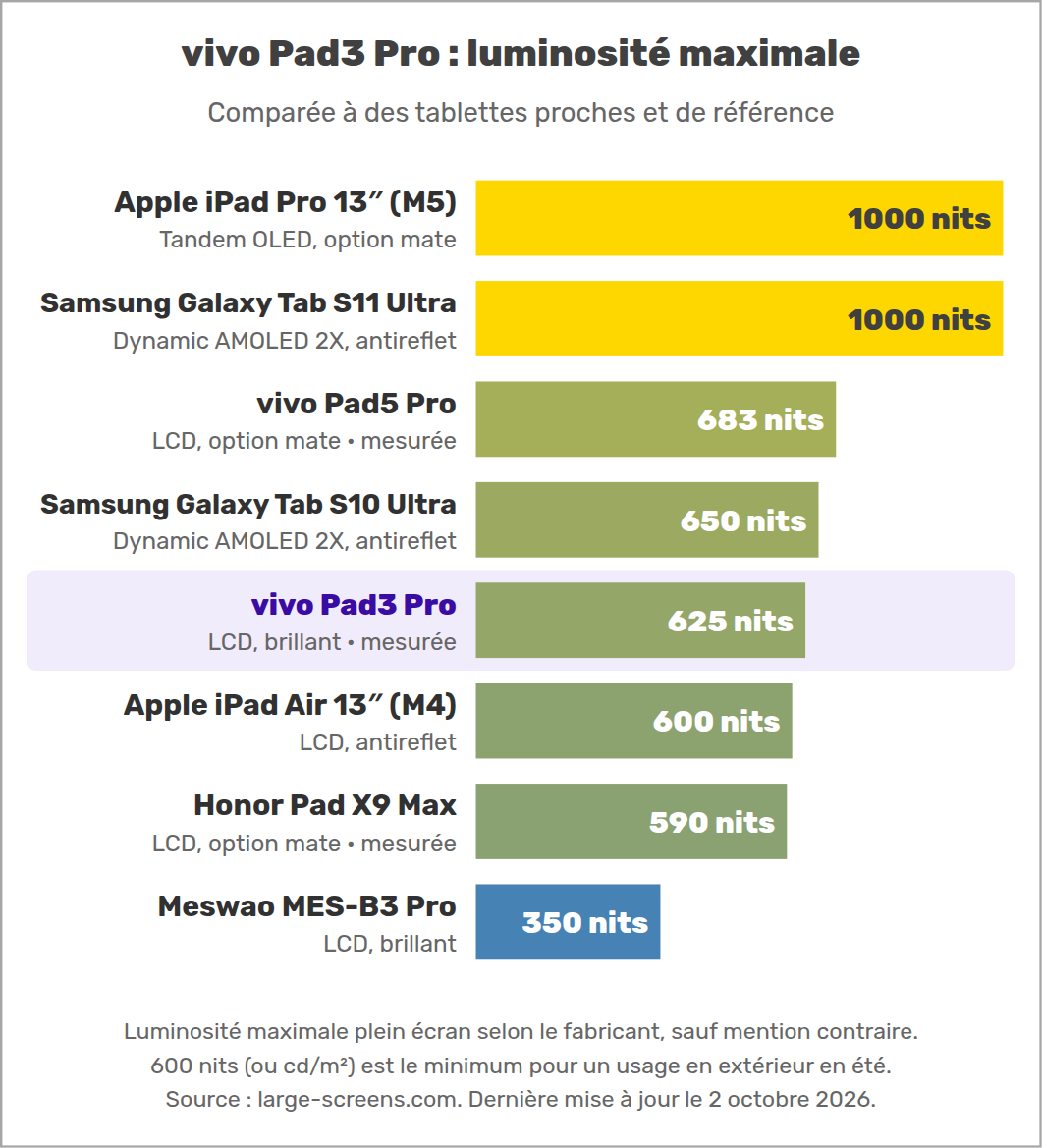 vivo Pad3 Pro : luminosité maximale