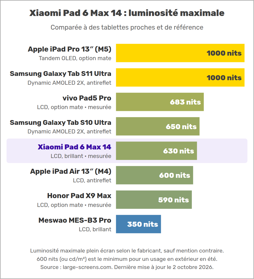 Xiaomi Pad 6 Max 14 : luminosité maximale