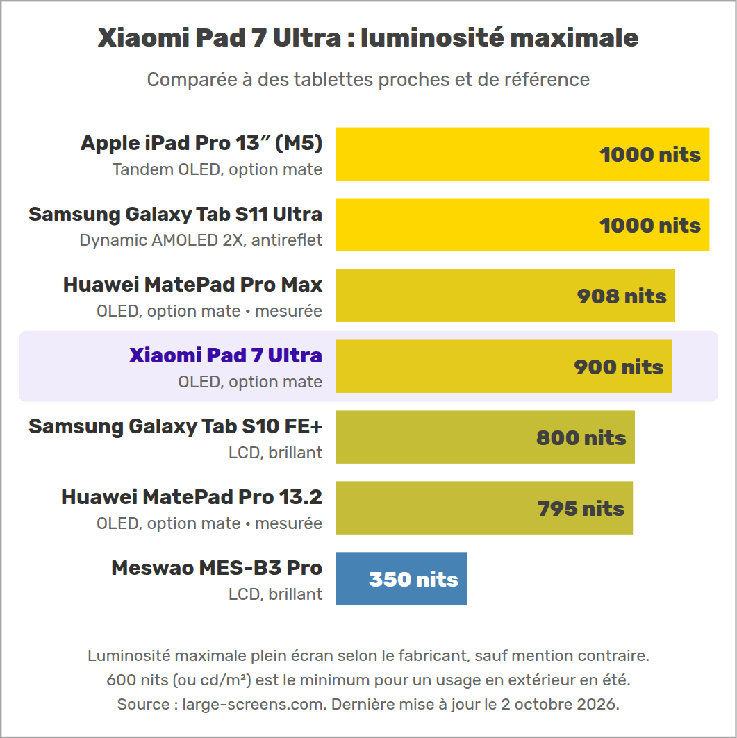 Xiaomi Pad 7 Ultra : luminosité maximale