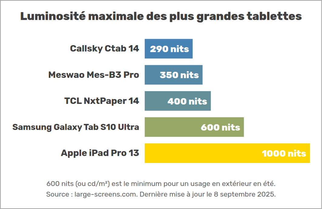 Luminosité maximale des plus grandes tablettes