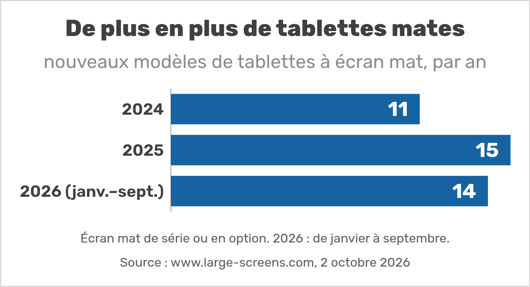 De plus en plus de tablettes mates