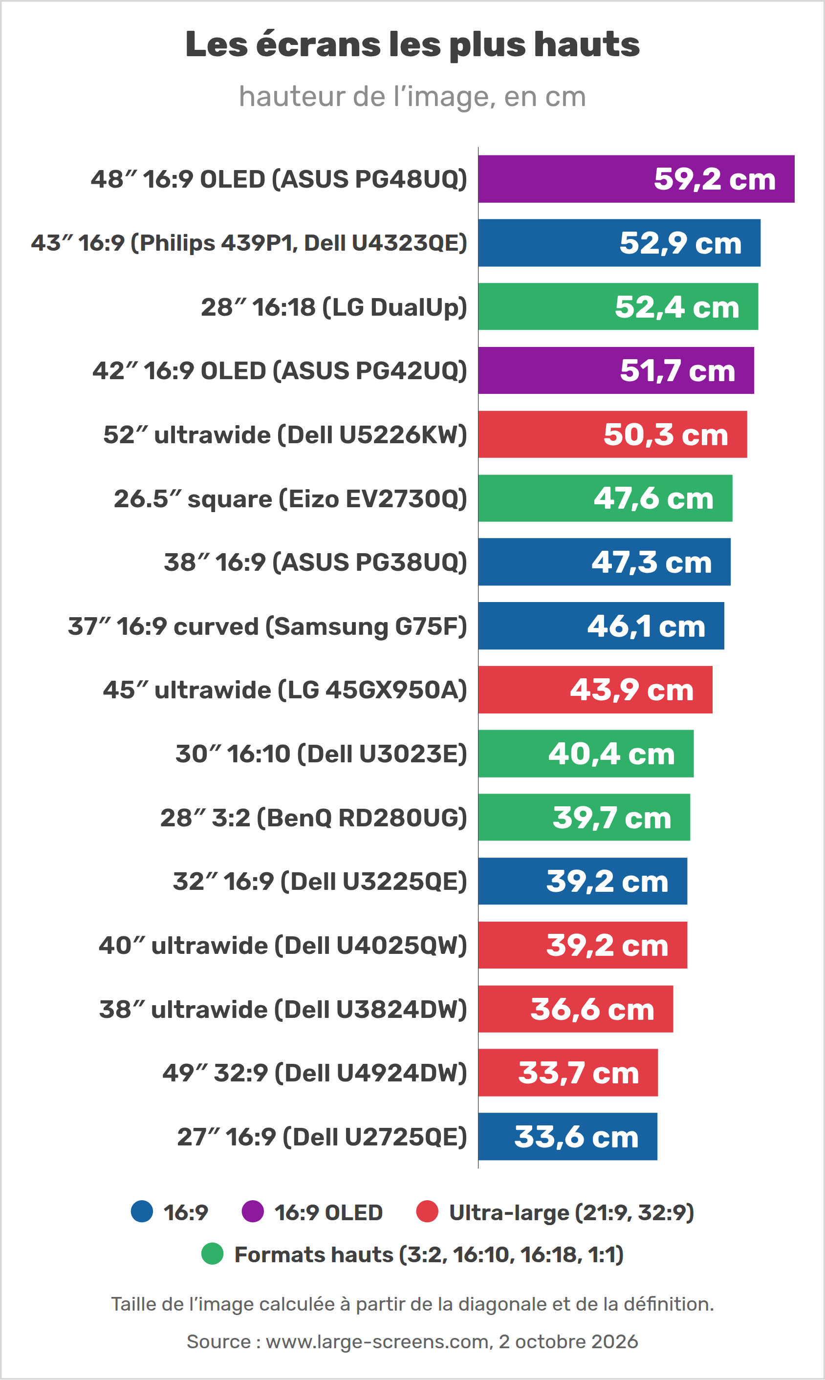 Les écrans les plus hauts