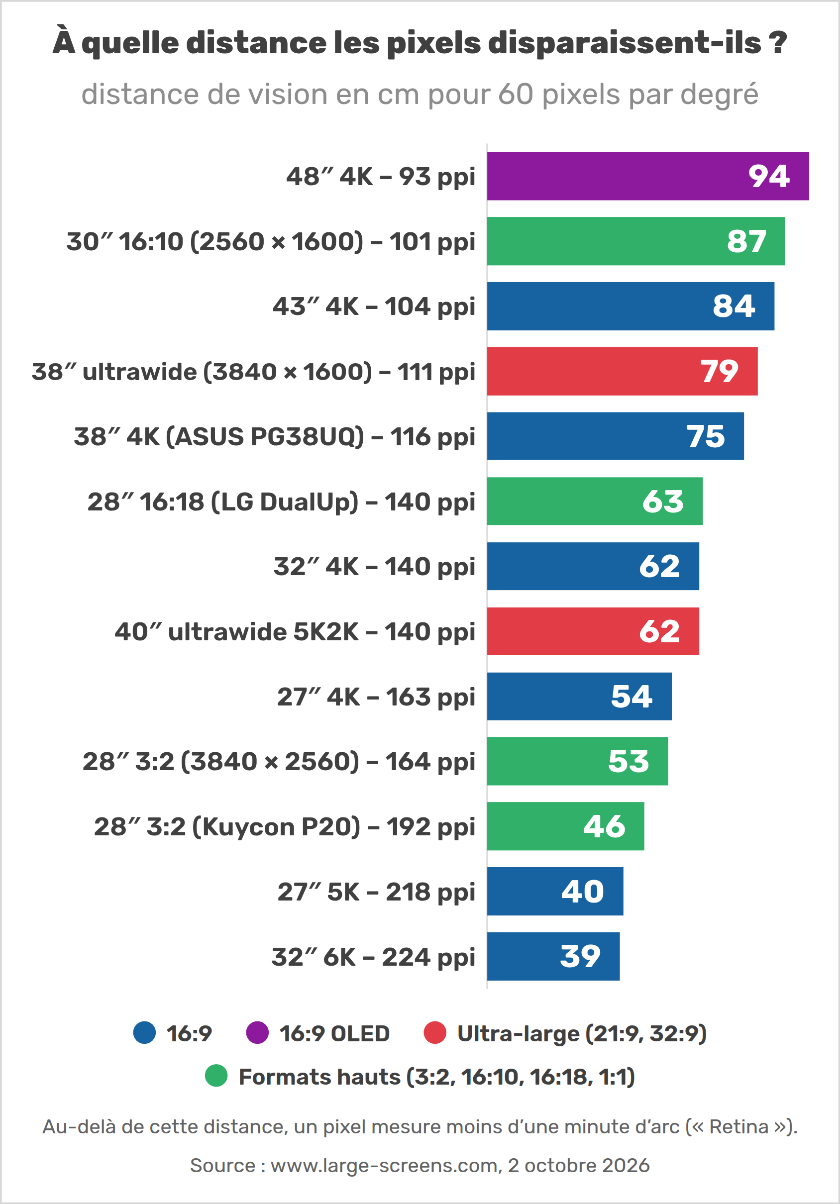 À quelle distance les pixels disparaissent-ils ?