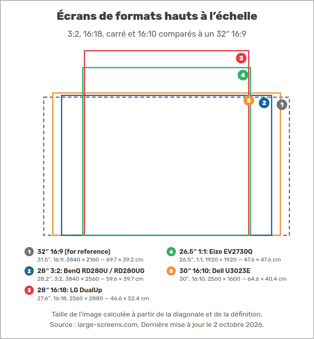 Écrans de formats hauts à l’échelle
