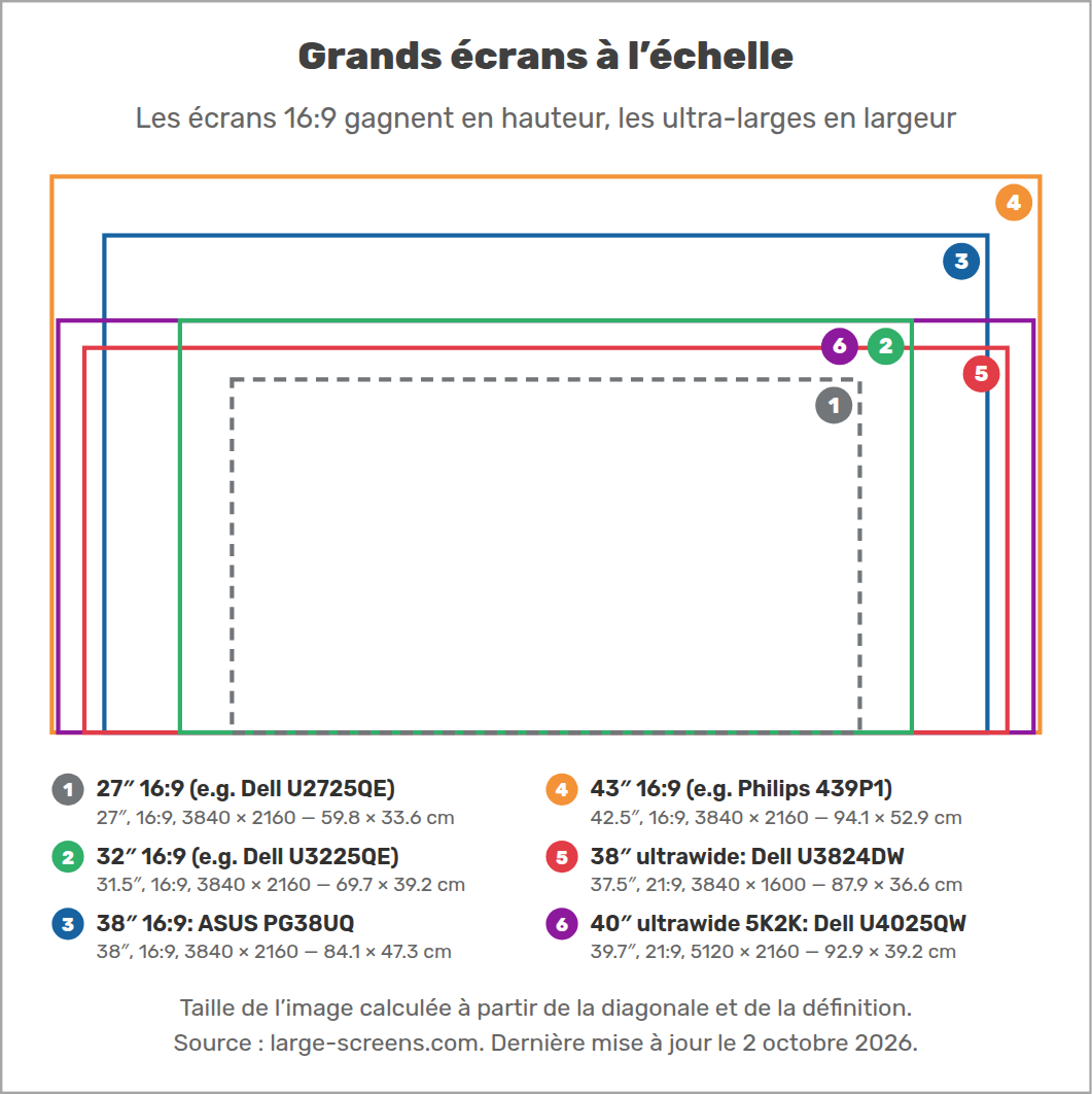 Grands écrans à l’échelle