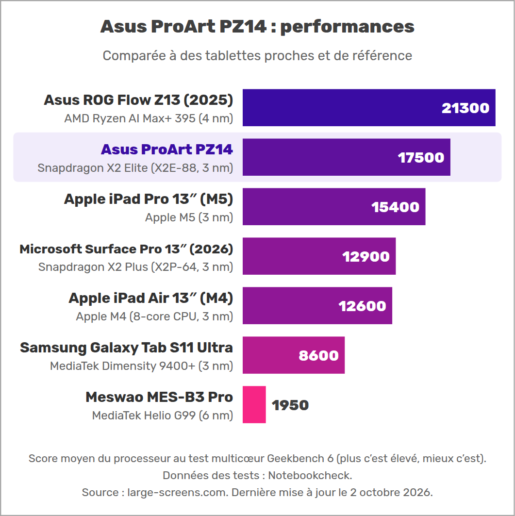 Asus ProArt PZ14 : performances