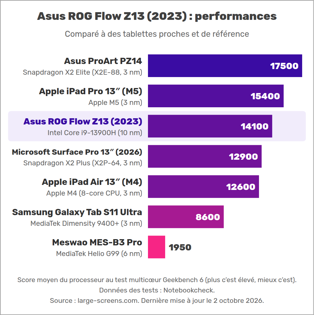 Asus ROG Flow Z13 (2023) : performances