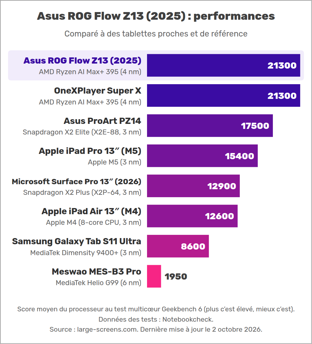 Asus ROG Flow Z13 (2025) : performances