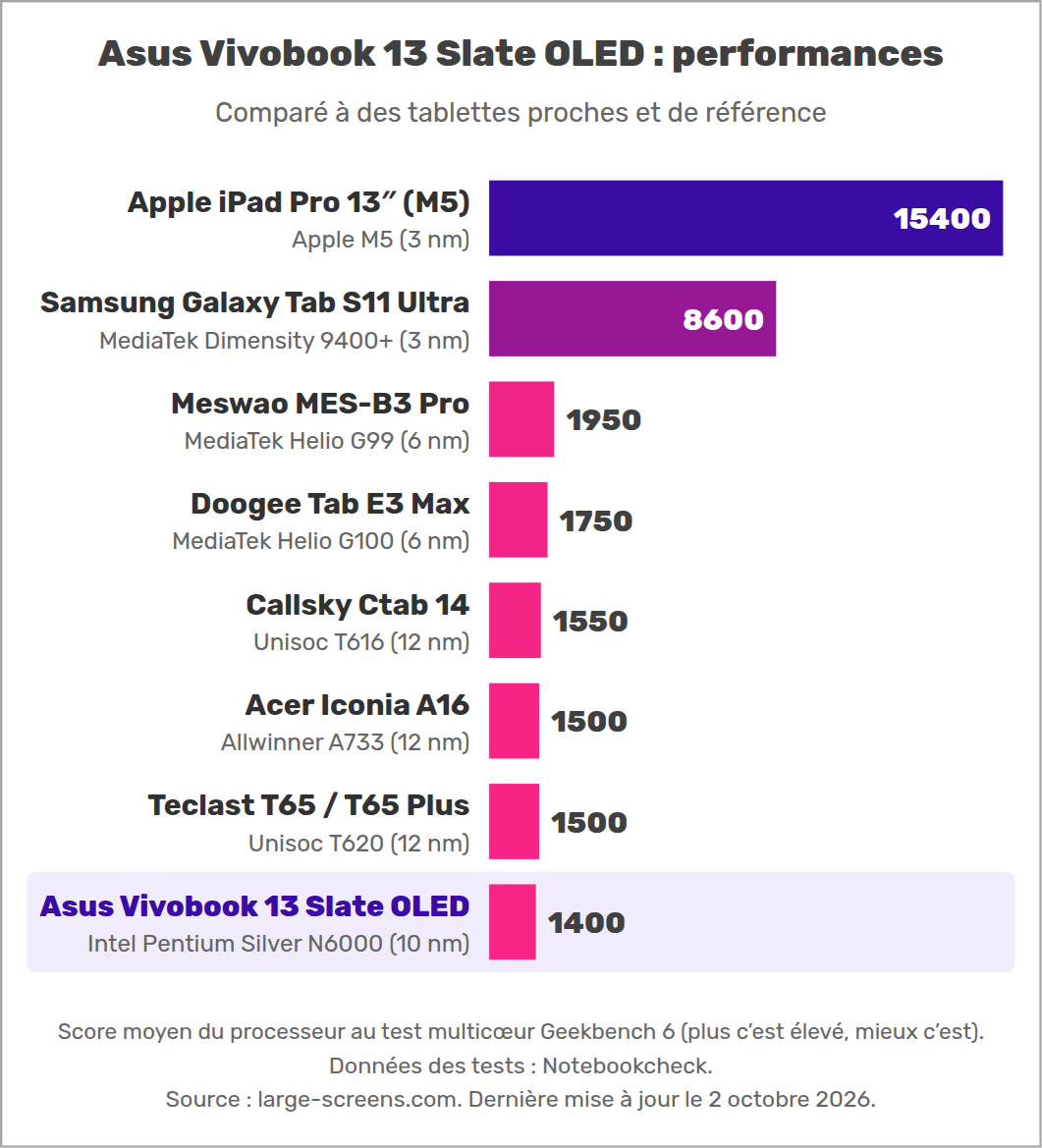 Asus Vivobook 13 Slate OLED : performances