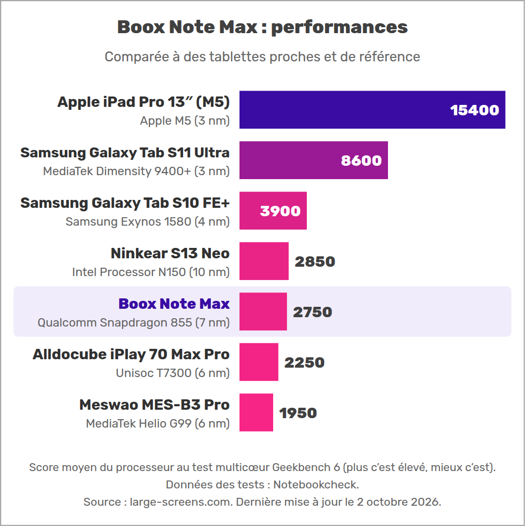 Boox Note Max : performances