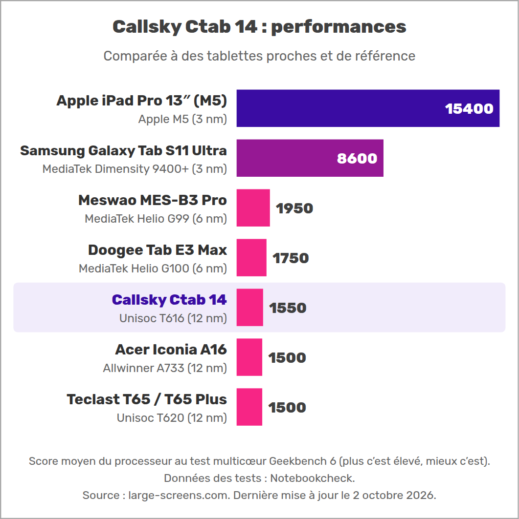 Callsky Ctab 14 : performances