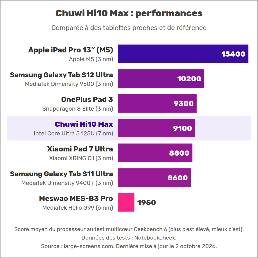 Chuwi Hi10 Max : performances