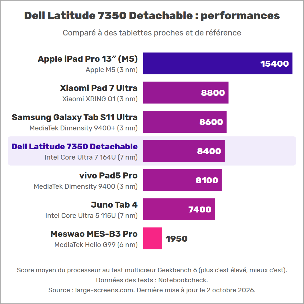 Dell Latitude 7350 Detachable : performances