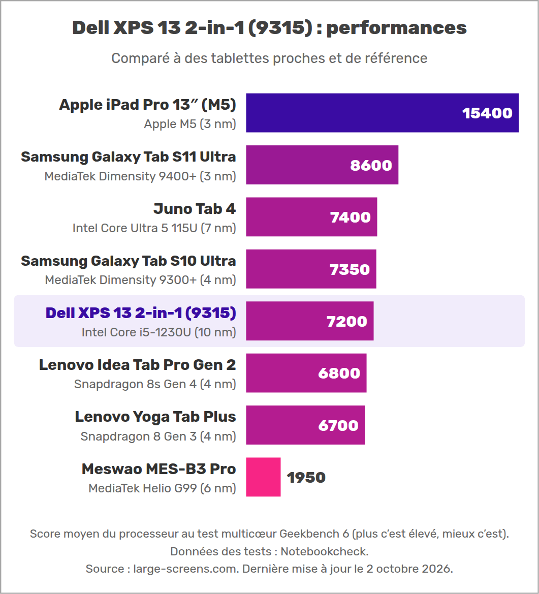 Dell XPS 13 2-in-1 (9315) : performances
