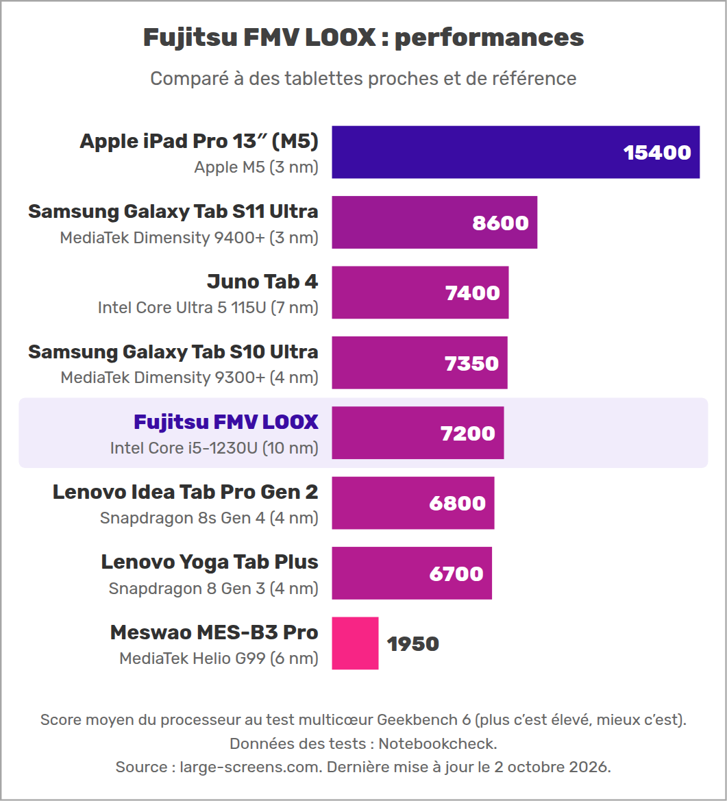 Fujitsu FMV LOOX : performances