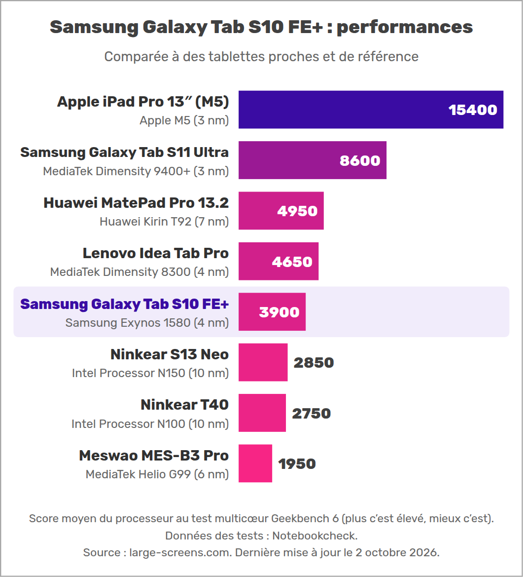 Samsung Galaxy Tab S10 FE+ : performances