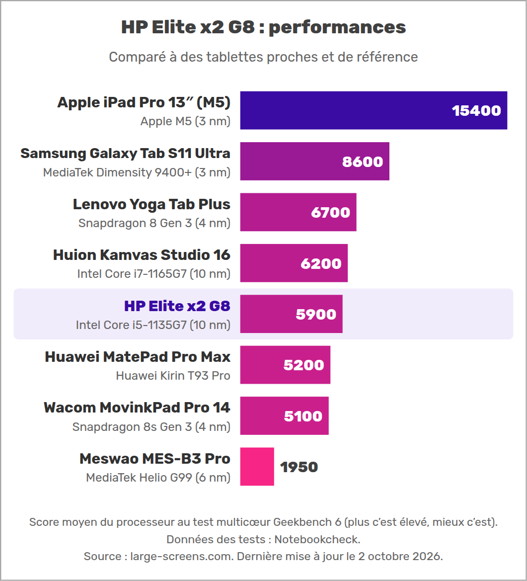 HP Elite x2 G8 : performances