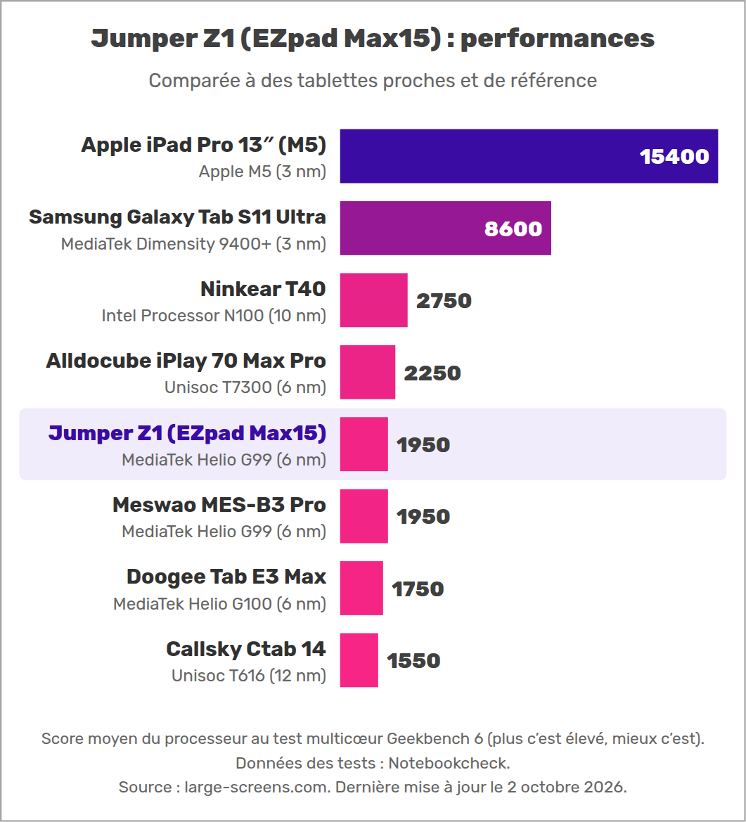 Jumper Z1 (EZpad Max15) : performances