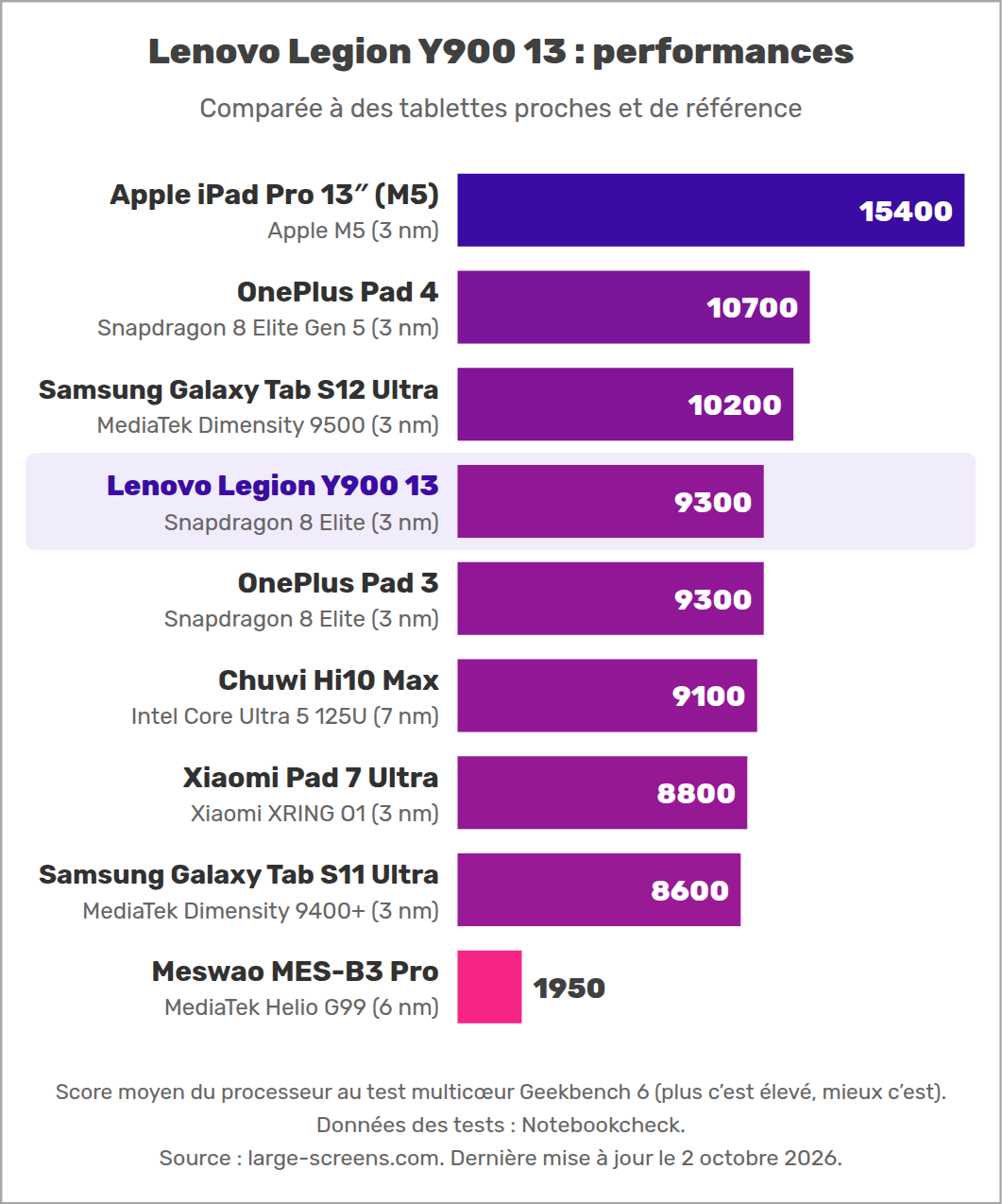 Lenovo Legion Y900 13 : performances