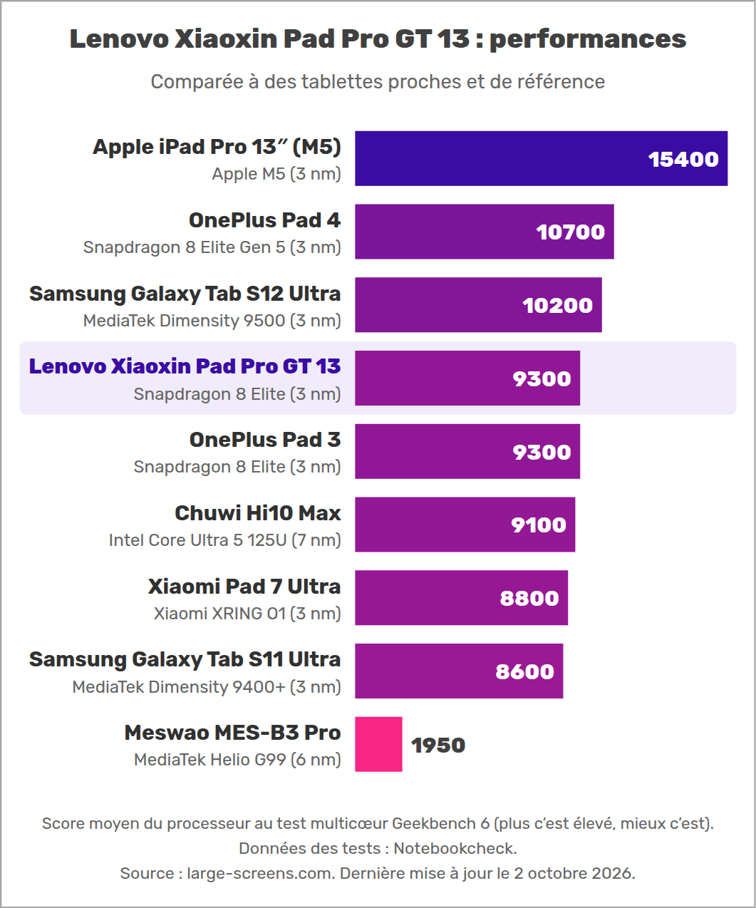 Lenovo Xiaoxin Pad Pro GT 13 : performances
