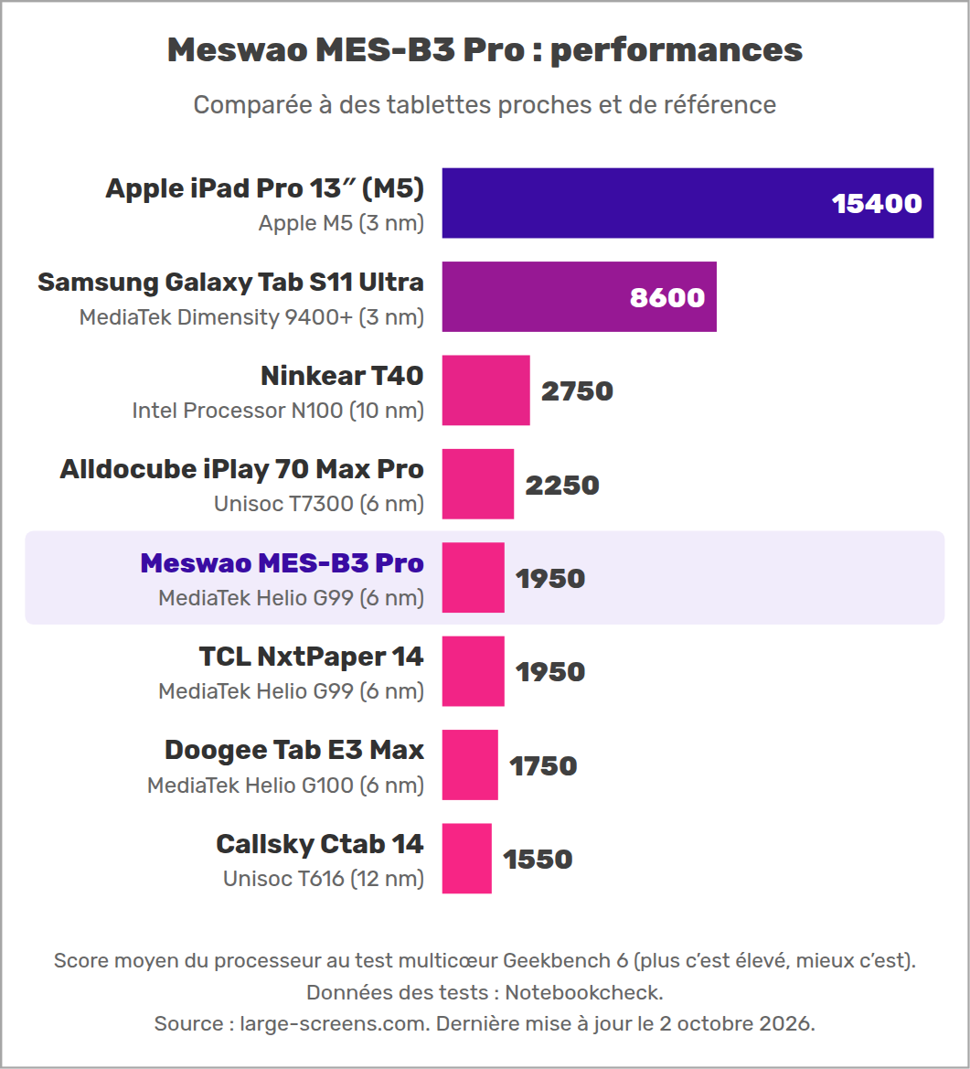 Meswao MES-B3 Pro : performances