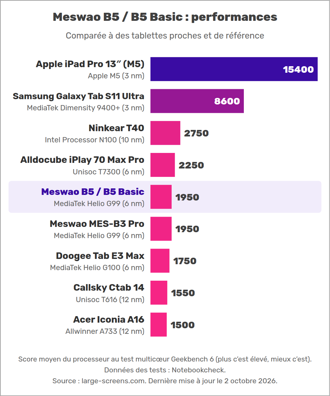 Meswao B5 / B5 Basic : performances