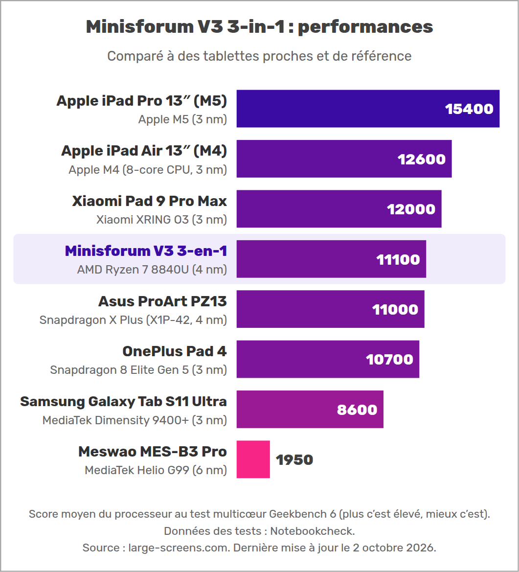 Minisforum V3 3-in-1 : performances