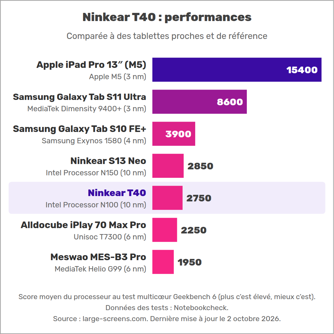 Ninkear T40 : performances