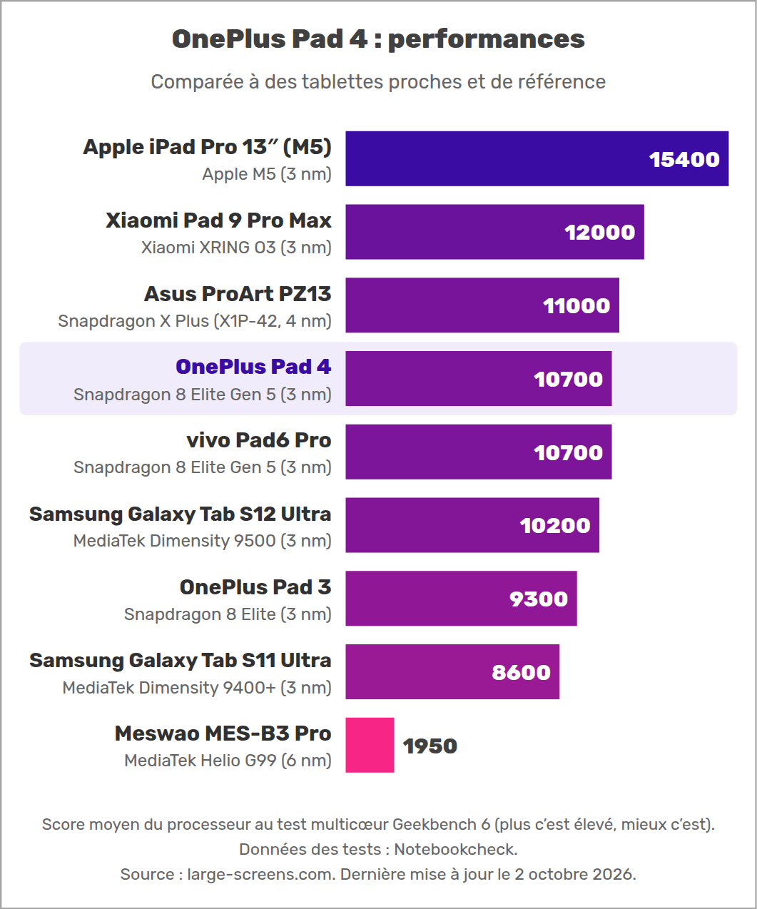 OnePlus Pad 4 : performances