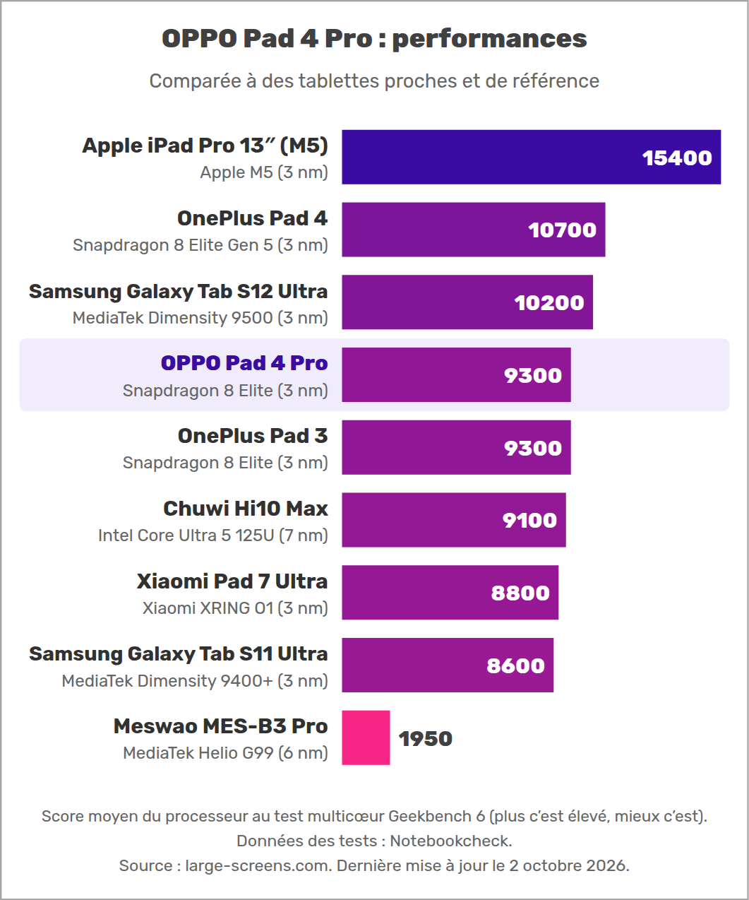 OPPO Pad 4 Pro : performances