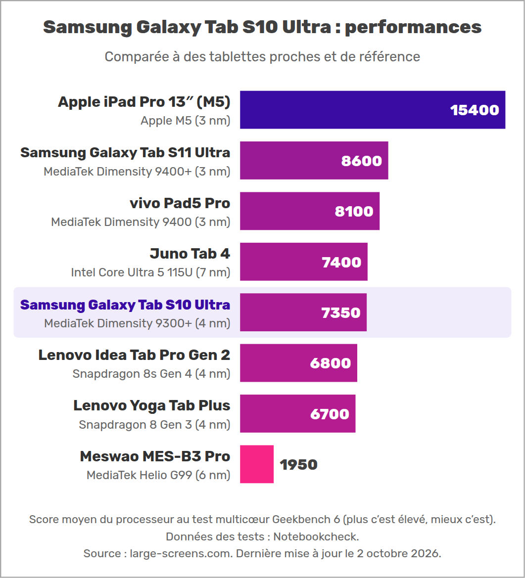 Samsung Galaxy Tab S10 Ultra : performances