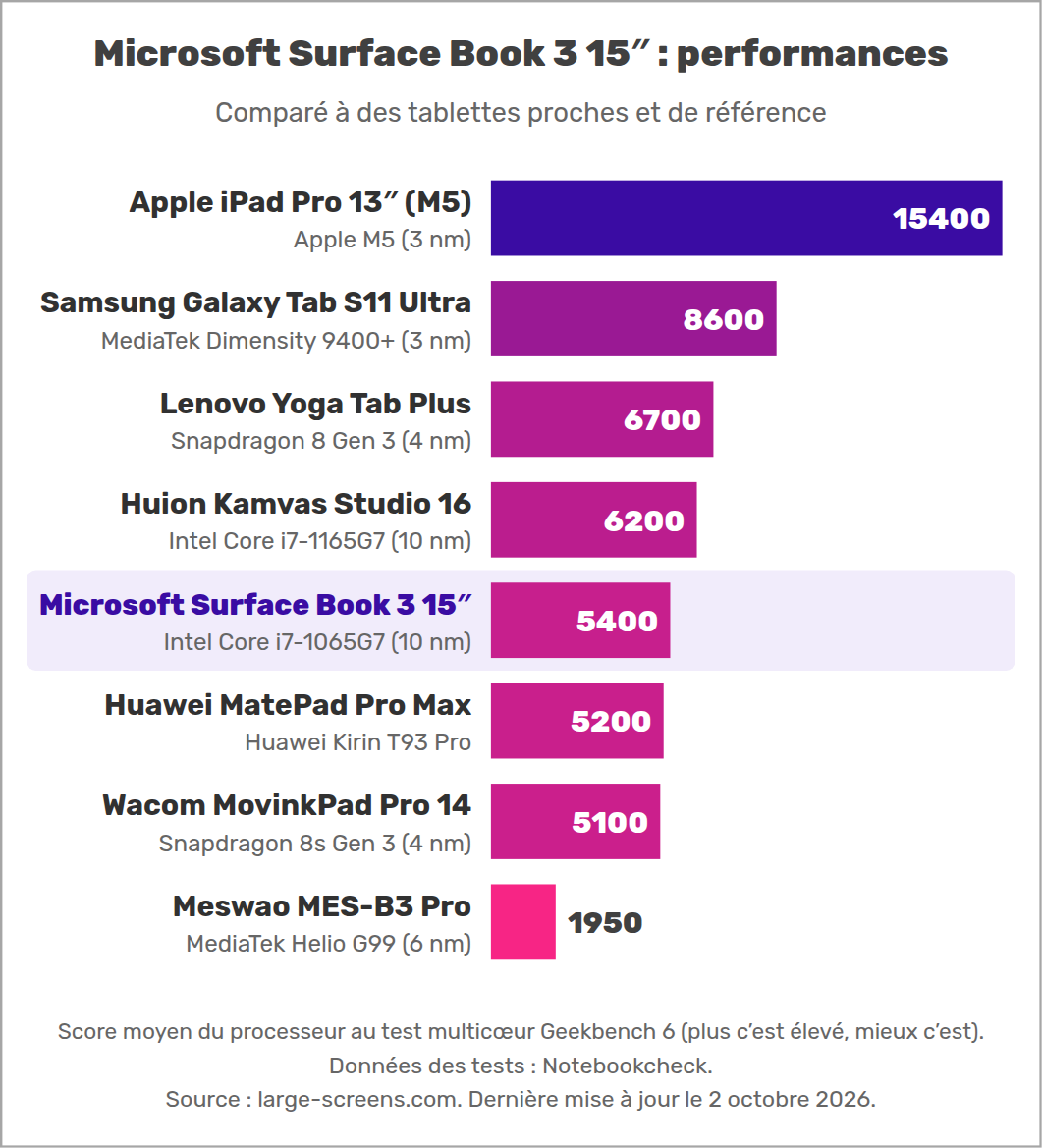 Microsoft Surface Book 3 15″ : performances