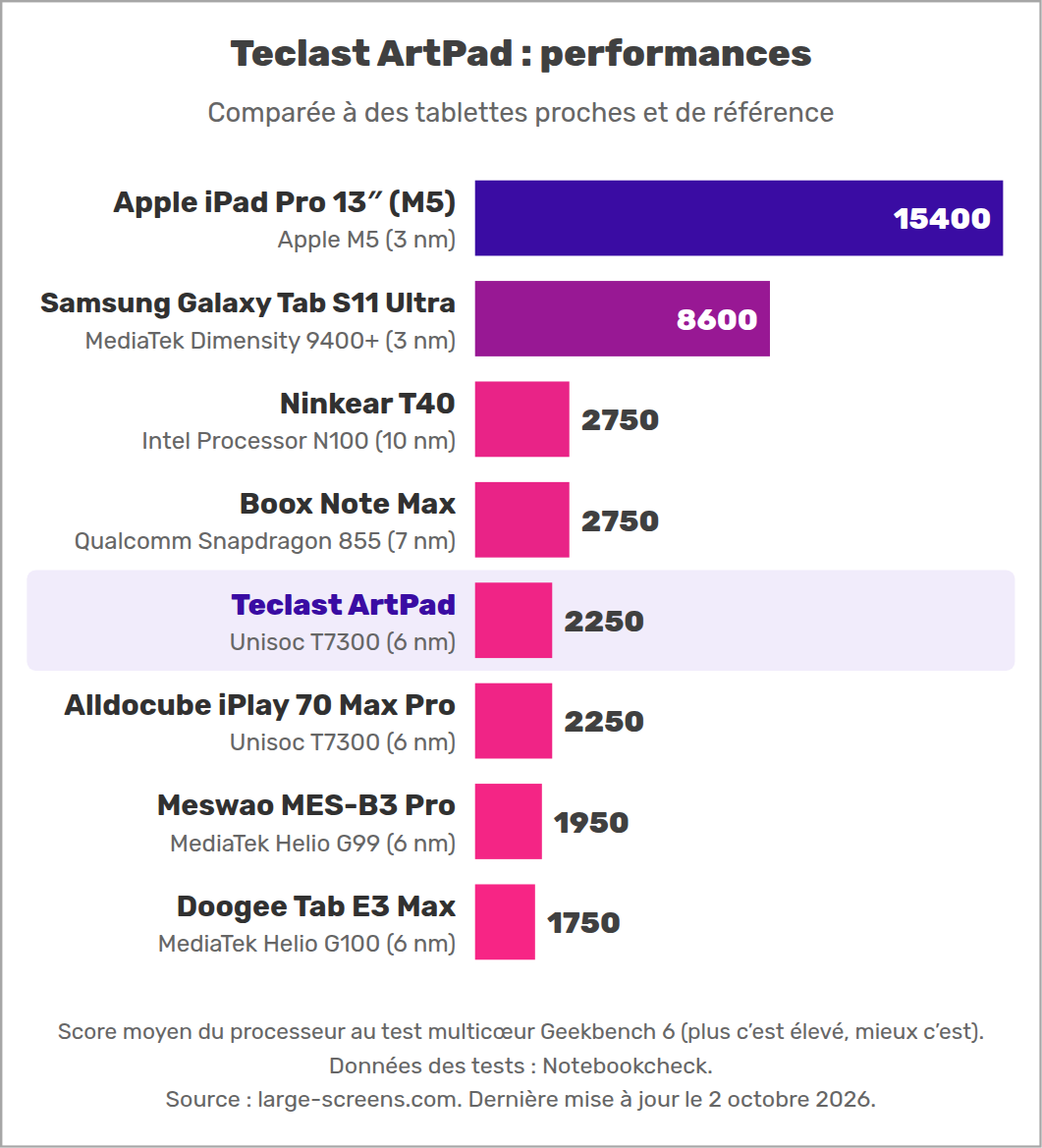 Teclast ArtPad : performances