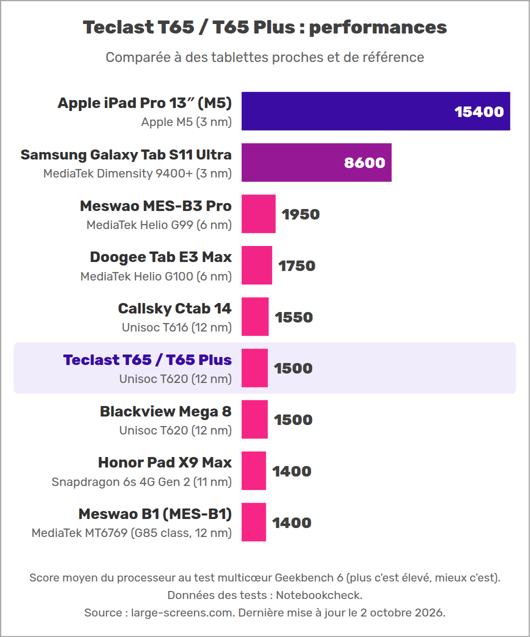 Teclast T65 / T65 Plus : performances