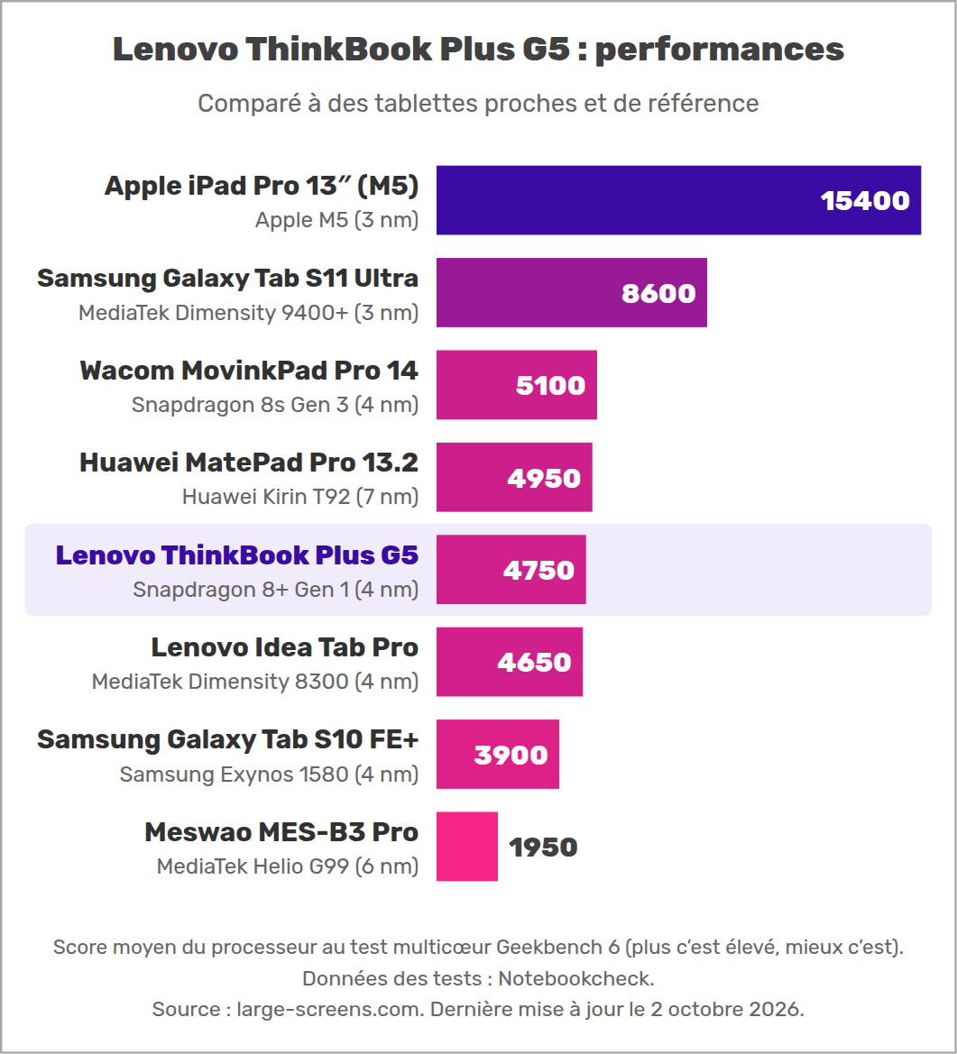 Lenovo ThinkBook Plus G5 : performances